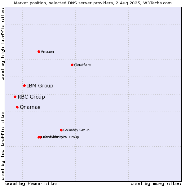 Market position of IBM Group vs. Onamae vs. RBC Group