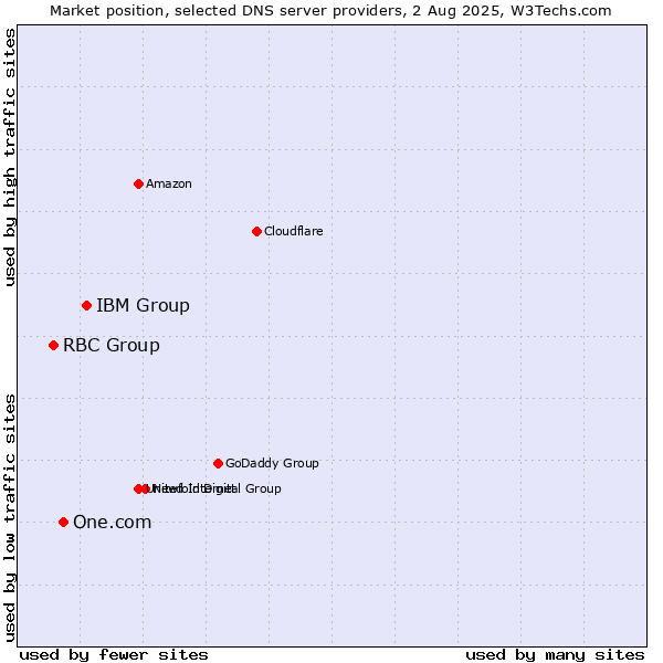 Market position of IBM Group vs. One.com vs. RBC Group