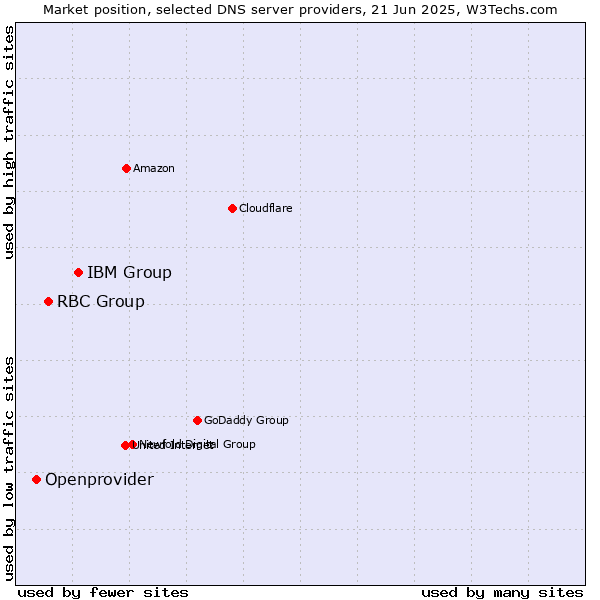 Market position of IBM Group vs. RBC Group vs. Openprovider