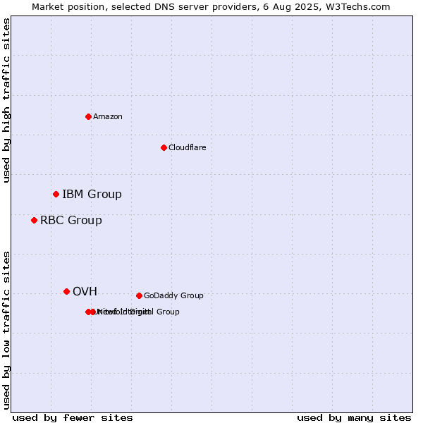 Market position of OVH vs. IBM Group vs. RBC Group