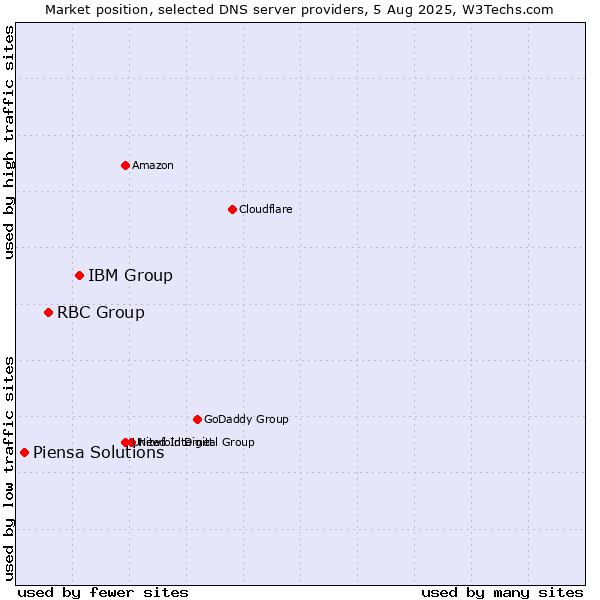 Market position of IBM Group vs. RBC Group vs. Piensa Solutions