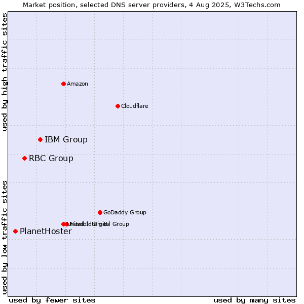 Market position of IBM Group vs. RBC Group vs. PlanetHoster