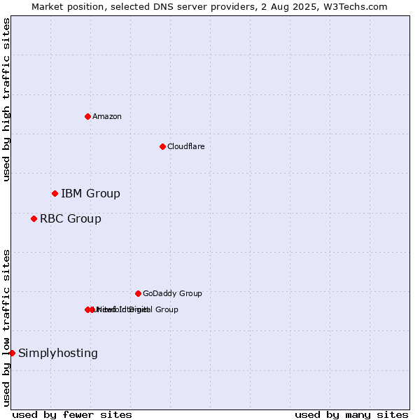 Market position of IBM Group vs. RBC Group vs. Simplyhosting