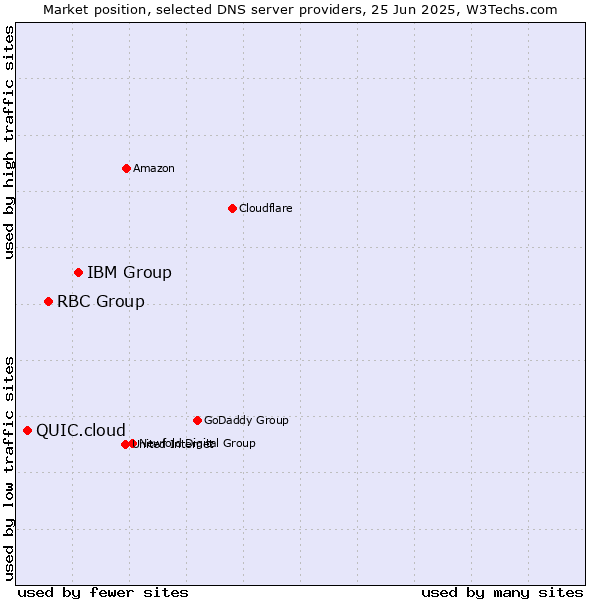 Market position of IBM Group vs. RBC Group vs. QUIC.cloud