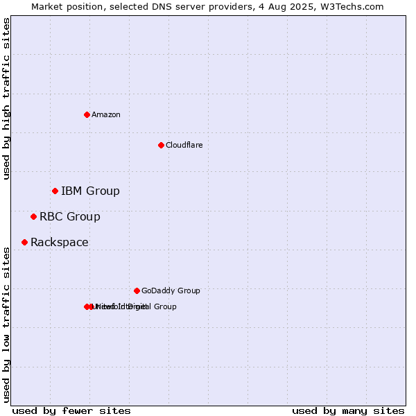 Market position of IBM Group vs. RBC Group vs. Rackspace