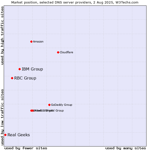 Market position of IBM Group vs. RBC Group vs. Real Geeks