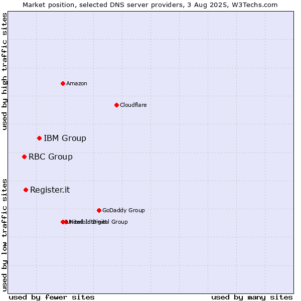 Market position of IBM Group vs. Register.it vs. RBC Group
