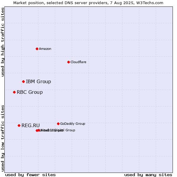 Market position of IBM Group vs. REG.RU vs. RBC Group