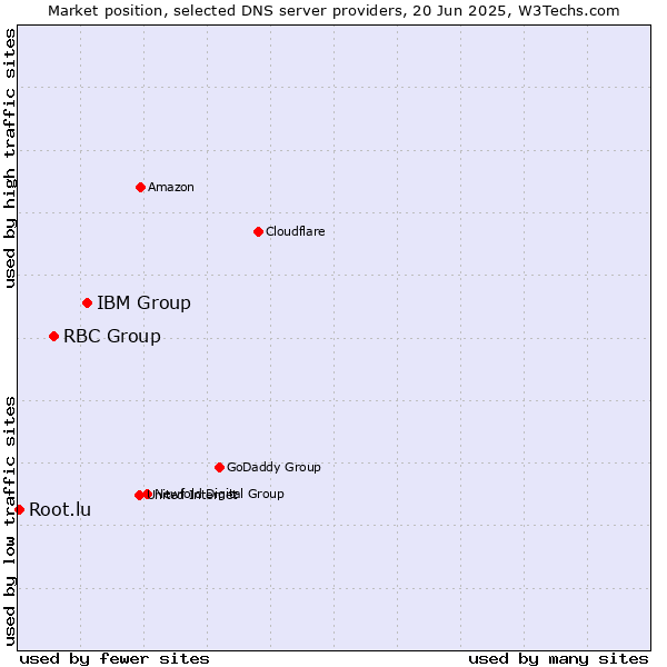 Market position of IBM Group vs. RBC Group vs. Root.lu