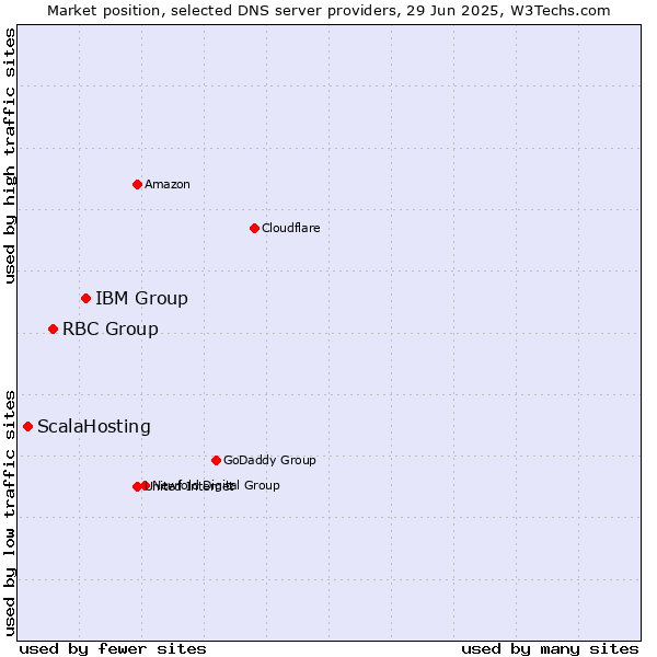 Market position of IBM Group vs. RBC Group vs. ScalaHosting