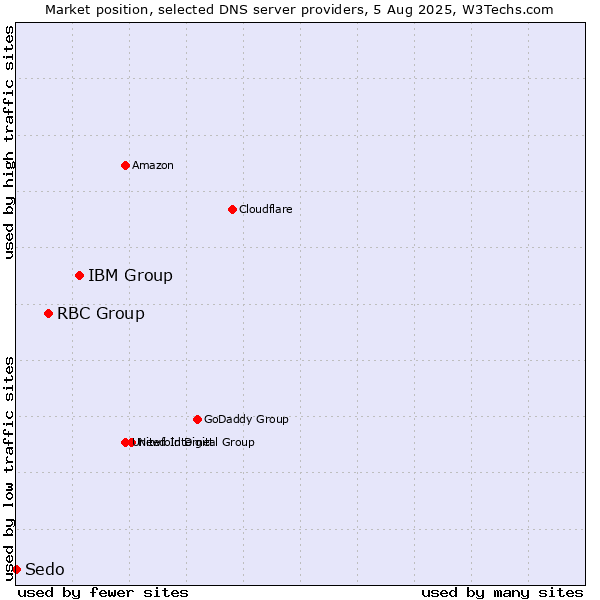 Market position of IBM Group vs. RBC Group vs. Sedo