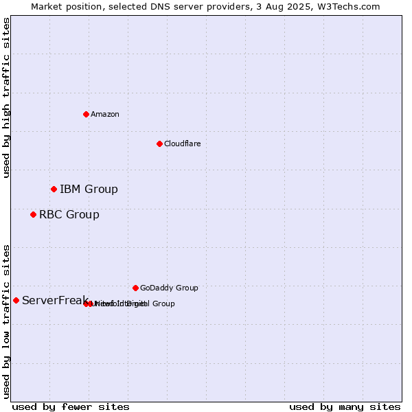 Market position of IBM Group vs. RBC Group vs. ServerFreak