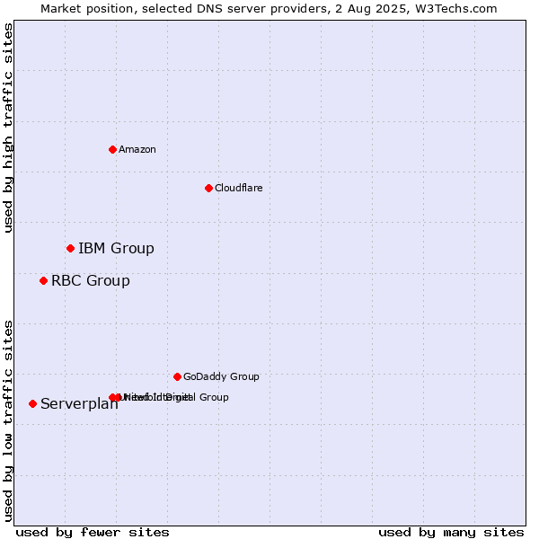 Market position of IBM Group vs. RBC Group vs. Serverplan
