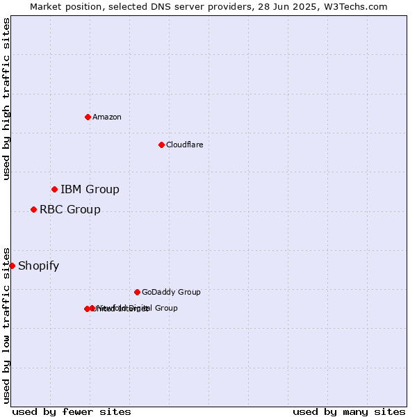 Market position of IBM Group vs. RBC Group vs. Shopify