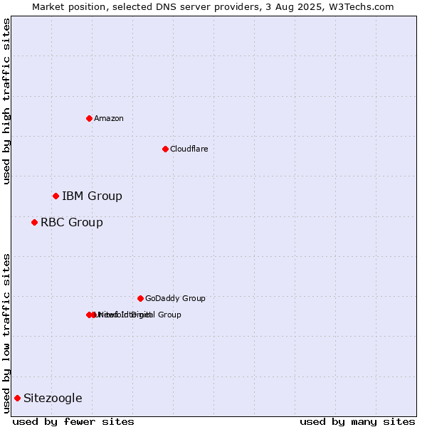 Market position of IBM Group vs. RBC Group vs. Sitezoogle
