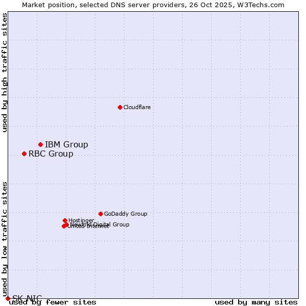 Market position of IBM Group vs. RBC Group vs. SK-NIC