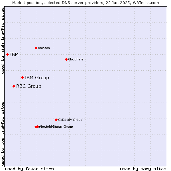 Market position of IBM Group vs. RBC Group vs. IBM