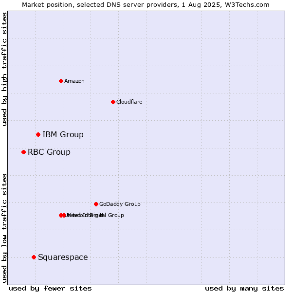 Market position of IBM Group vs. Squarespace vs. RBC Group