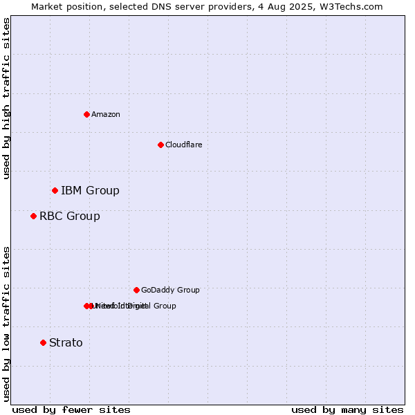 Market position of IBM Group vs. Strato vs. RBC Group
