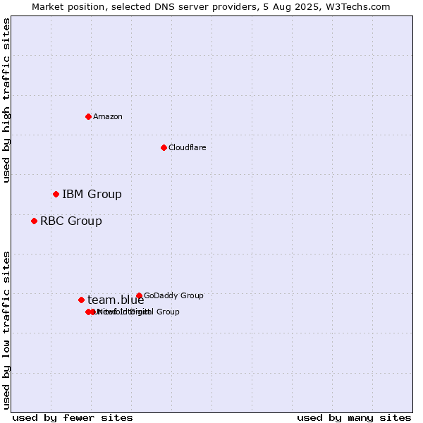 Market position of team.blue vs. IBM Group vs. RBC Group