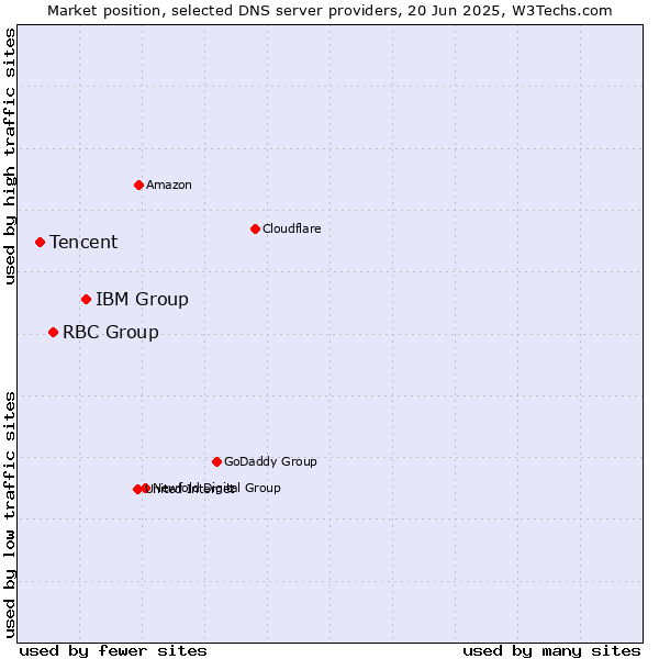 Market position of IBM Group vs. RBC Group vs. Tencent
