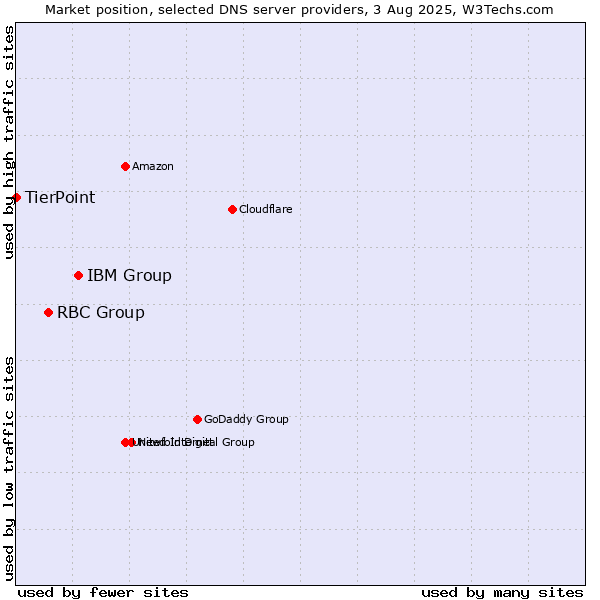 Market position of IBM Group vs. RBC Group vs. TierPoint