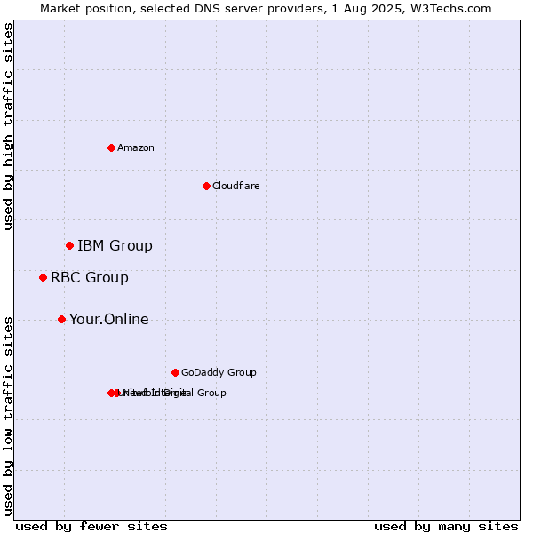 Market position of IBM Group vs. Your.Online vs. RBC Group