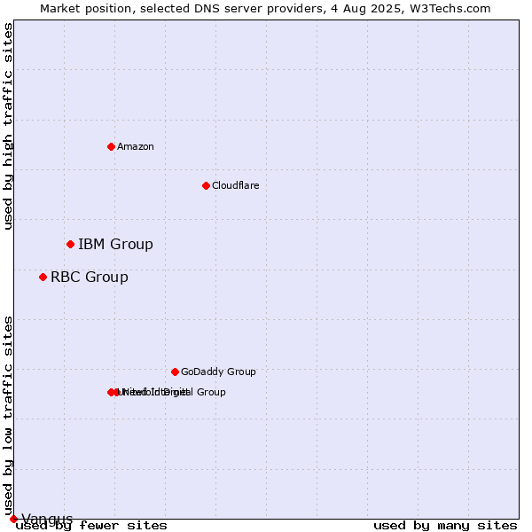 Market position of IBM Group vs. RBC Group vs. Vangus