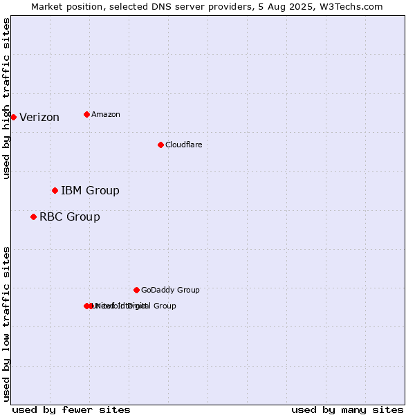Market position of IBM Group vs. RBC Group vs. Verizon