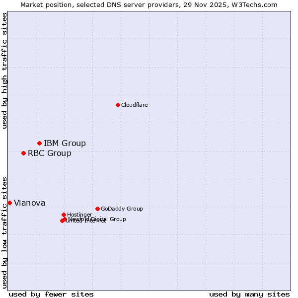 Market position of IBM Group vs. RBC Group vs. Vianova