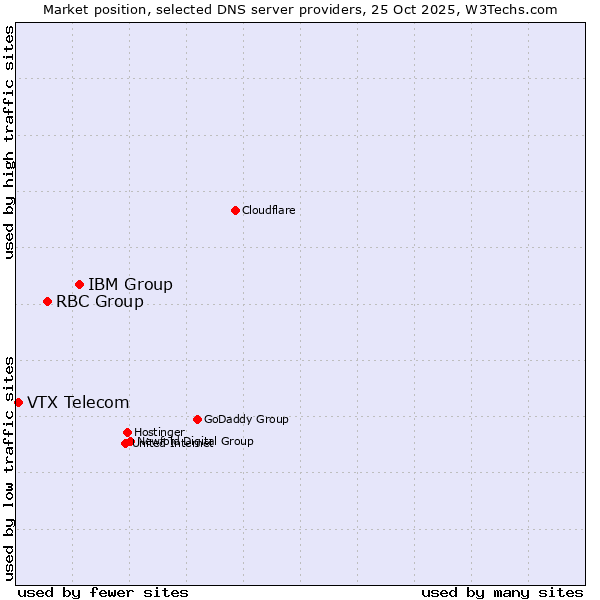 Market position of IBM Group vs. RBC Group vs. VTX Telecom