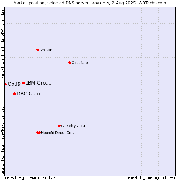 Market position of IBM Group vs. RBC Group vs. Opti9