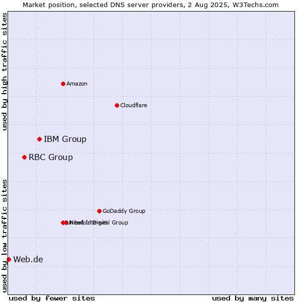 Market position of IBM Group vs. RBC Group vs. Web.de