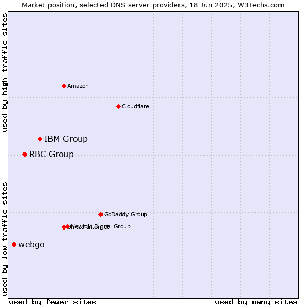 Market position of IBM Group vs. RBC Group vs. webgo