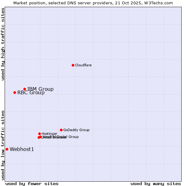 Market position of IBM Group vs. RBC Group vs. Webhost1