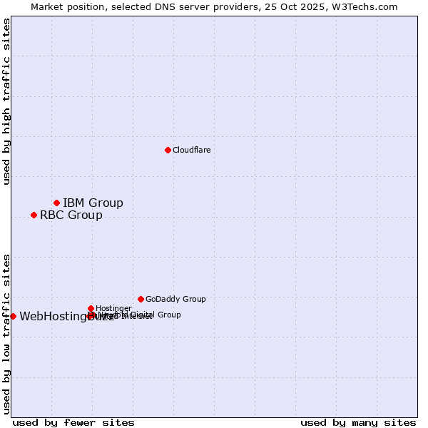 Market position of IBM Group vs. RBC Group vs. WebHostingBuzz