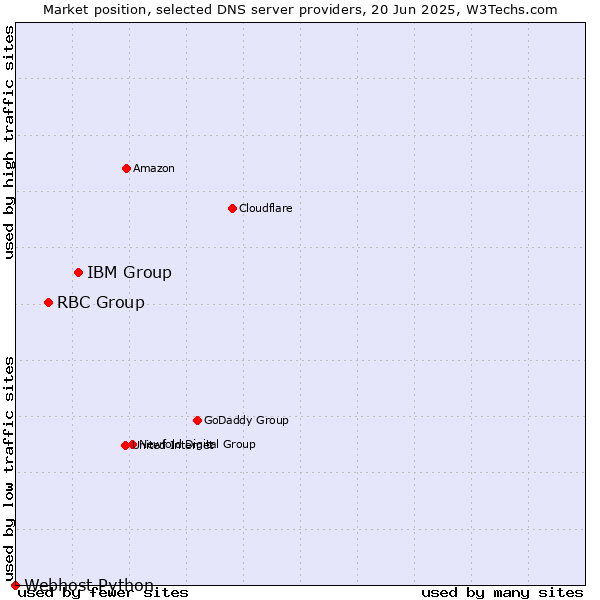 Market position of IBM Group vs. RBC Group vs. Webhost Python