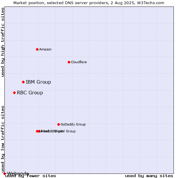 Market position of IBM Group vs. RBC Group vs. Webnode