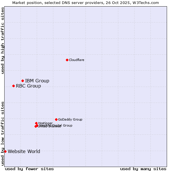 Market position of IBM Group vs. RBC Group vs. Website World