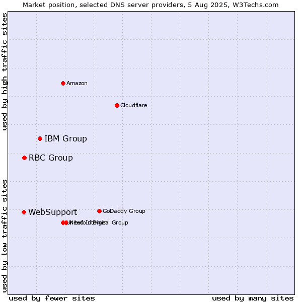 Market position of IBM Group vs. RBC Group vs. WebSupport