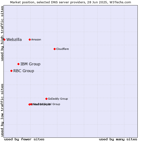 Market position of IBM Group vs. RBC Group vs. Webzilla