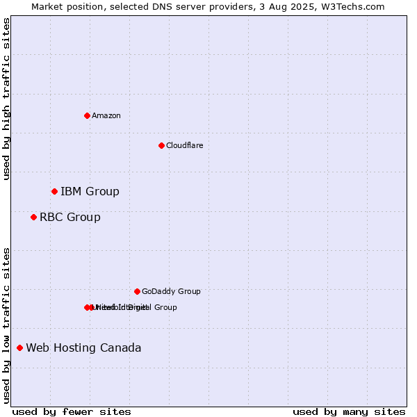 Market position of IBM Group vs. RBC Group vs. Web Hosting Canada