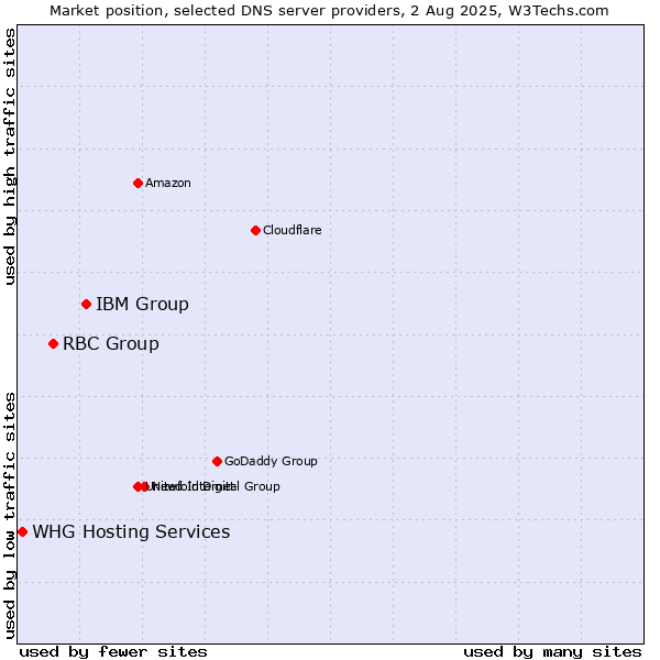 Market position of IBM Group vs. RBC Group vs. WHG Hosting Services