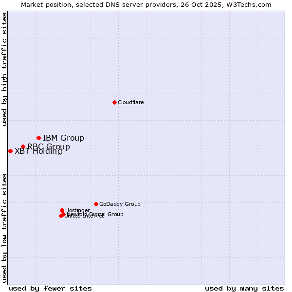 Market position of IBM Group vs. RBC Group vs. XBT Holding