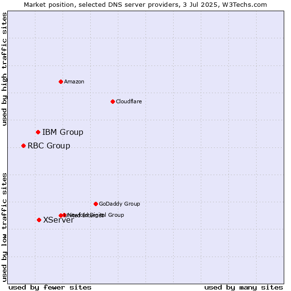 Market position of XServer vs. IBM Group vs. RBC Group