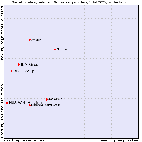 Market position of IBM Group vs. RBC Group vs. H88 Web Hosting