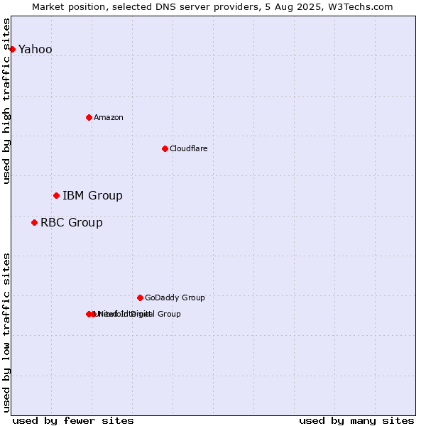 Market position of IBM Group vs. RBC Group vs. Yahoo