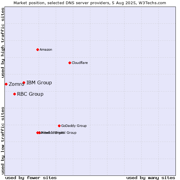 Market position of IBM Group vs. RBC Group vs. Zomro