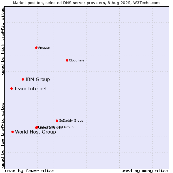Market position of IBM Group vs. World Host Group vs. Team Internet