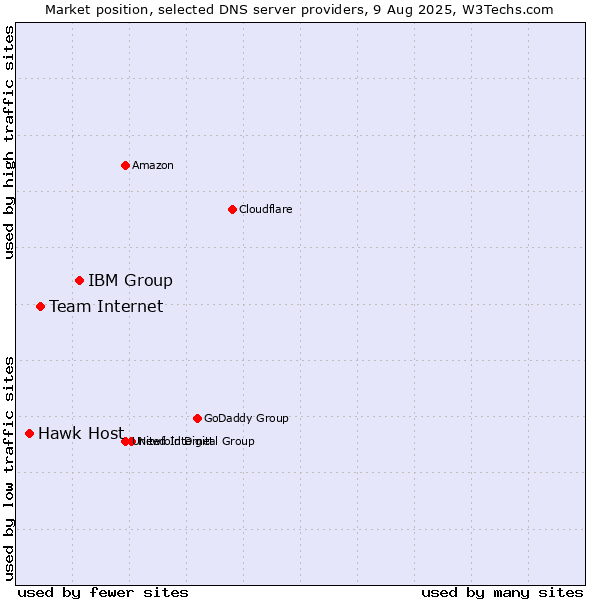 Market position of IBM Group vs. Team Internet vs. Hawk Host
